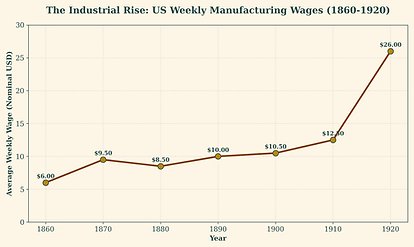 Industrial Wages Chart 1860-1920.png