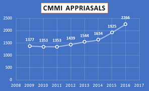 Why process standardization is required?