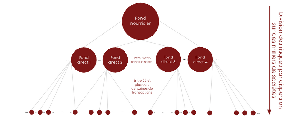 Exemple de fonds nourricier accessible aux investisseurs privés.