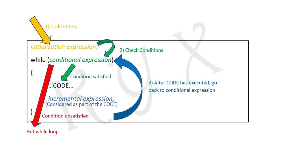 Figure 2: While Loop Visualisation