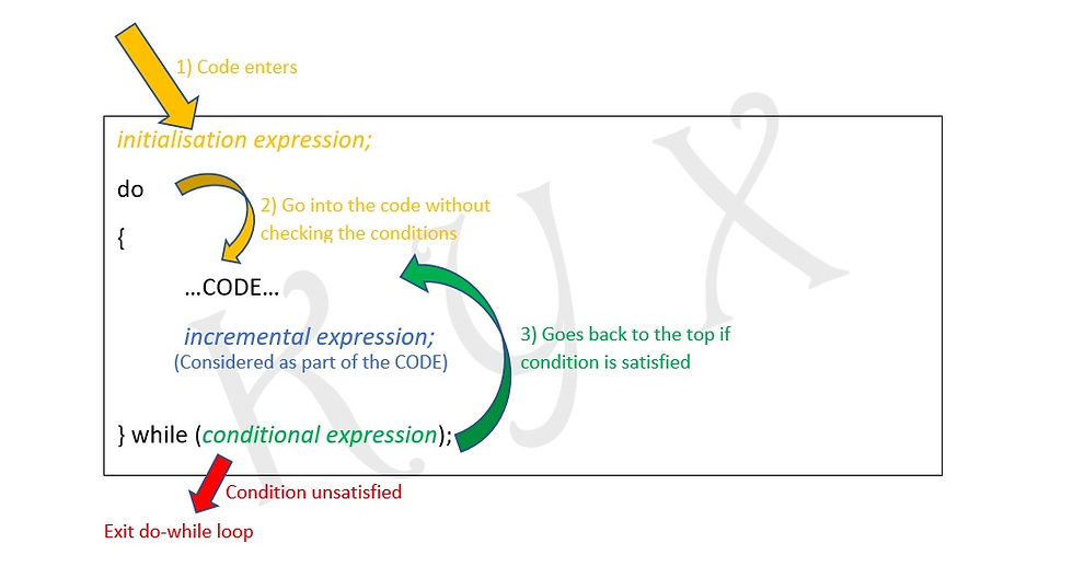 Figure 3: Do-While Loop Visualisation