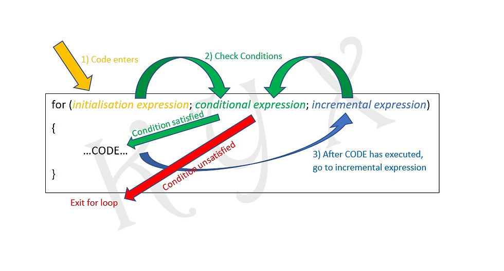Figure 1: For Loop Visualisation