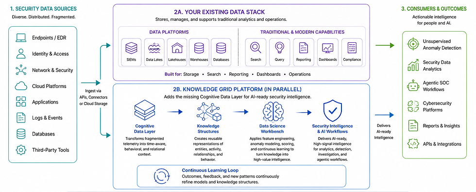 Diagram of where the Knowledge Grid platform Fits in the Data Stack