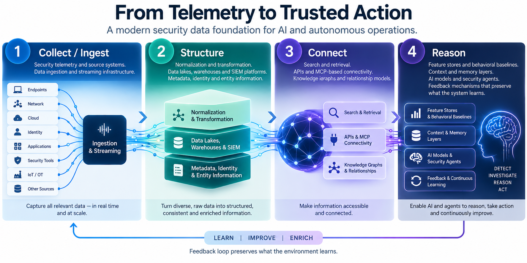 4 tier architecture of the Modern Agentic Data Stack for cybersecurity