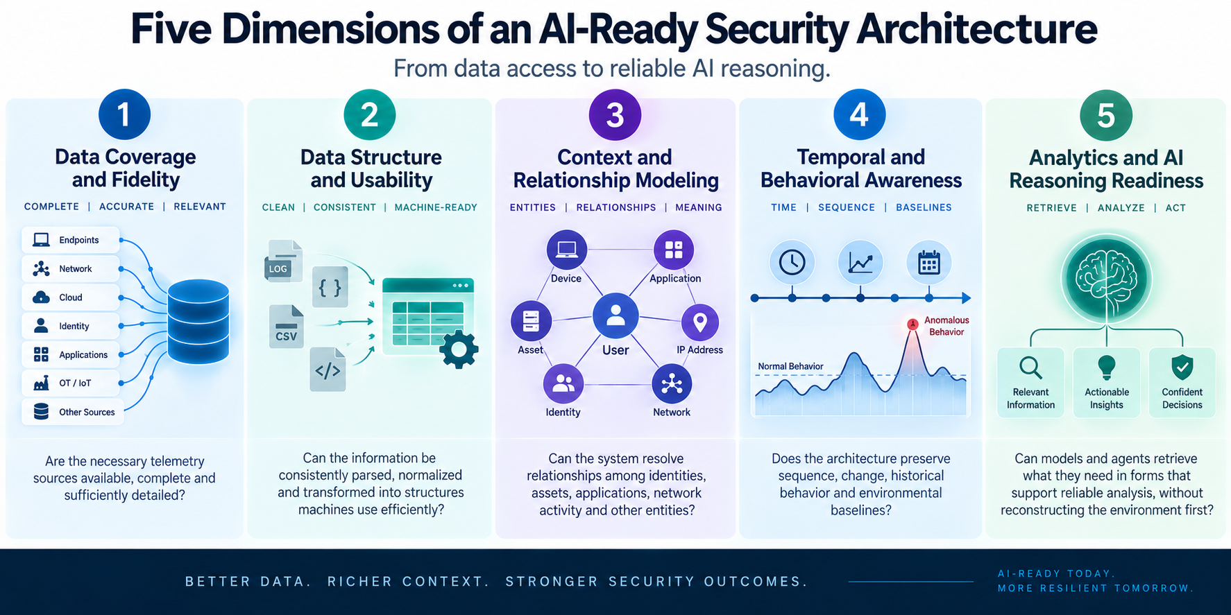 The Five Dimensions of AI-Ready Security Architecture
