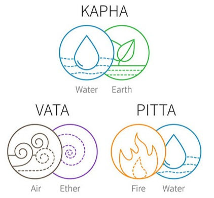Graphic image of the ayurvedic doshas and the elements that represent them