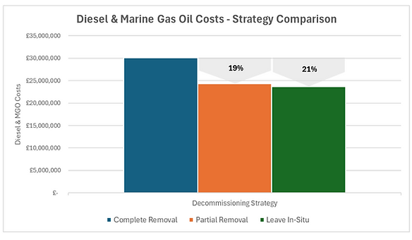 Diesel & marine gas oil costs - chart
