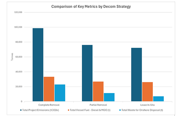 Comparison of Key Metrics by Decom Strategy