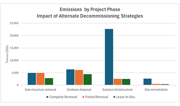 Emissions by project phase