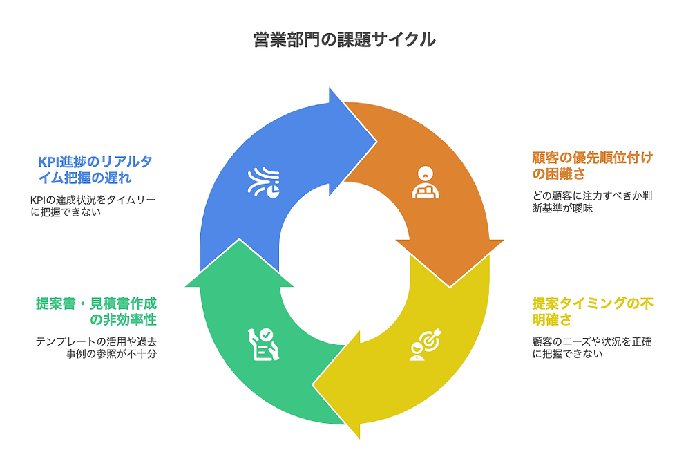 営業の「忙しすぎる」を解消！AI×社内システム連携で業務効率化を実現します