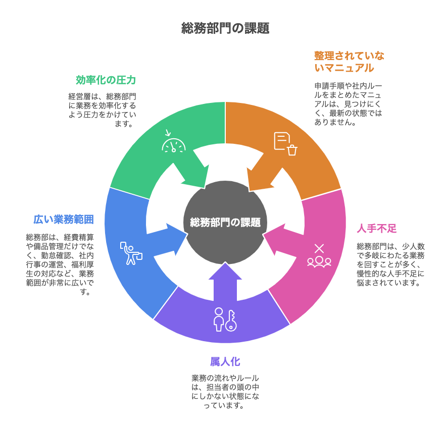総務部の悩みを丸ごと解決！AI×社内システム連携で業務効率化の新常識