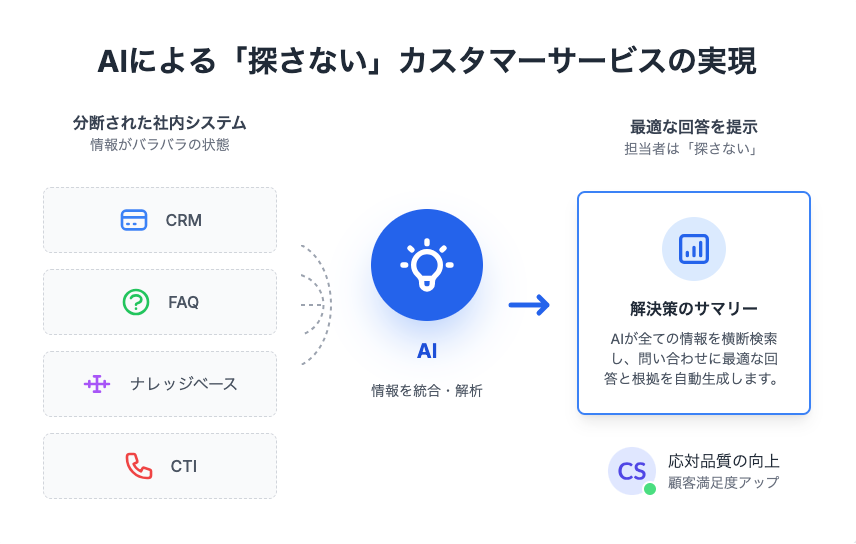 カスタマーサクセス