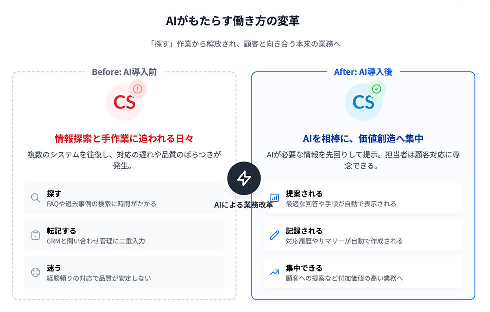カスタマーサクセス AI