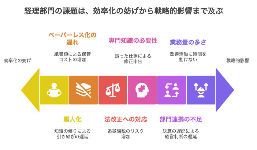 経理部が抱える6つの課題をAIで解決！AI×社内システムで属人化・非効率を解消！