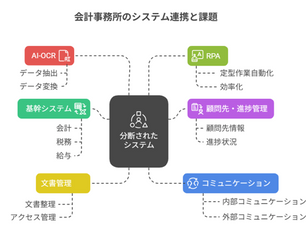 会計事務所×AIで属人化を解消――MCPで“つながる業務”に進化