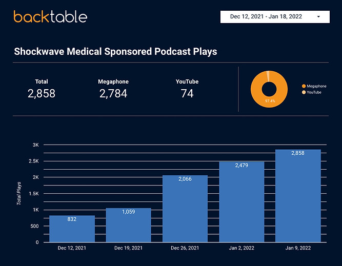 Medical device and pharmaceutical podcast advertising dashboard