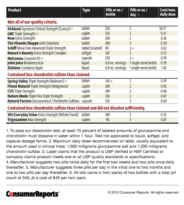 Consumer Report Chart which rates common supplements