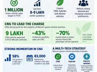 Maruti Suzuki’s target of 10 lakh green vehicle sales in FY27 led by CNG, hybrids and electric vehicles.