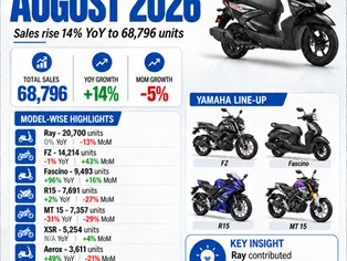 Yamaha August 2026 sales infographic showing 68,796 units, up 14% YoY and down 5% MoM, with Ray leading ahead of FZ and Fascino.