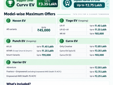 Tata EV Offers September 2026: Up to ₹3.35 Lakh Benefits on Curvv EV, ₹2.75 Lakh on Harrier EV
