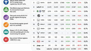 India car registration sales July 2026 showing Maruti Suzuki, Tata, Mahindra, Hyundai, Toyota and Kia sales and market share
