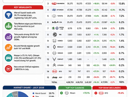 India car registration sales July 2026 showing Maruti Suzuki, Tata, Mahindra, Hyundai, Toyota and Kia sales and market share
