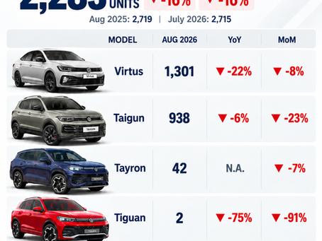 Volkswagen Sales August 2026: Volumes Fall 16% to 2,283 Units; Virtus Leads