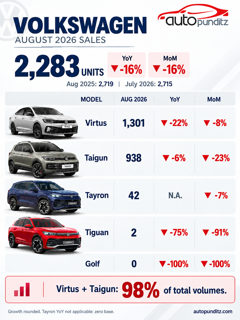 Volkswagen Sales August 2026: Volumes Fall 16% to 2,283 Units; Virtus Leads