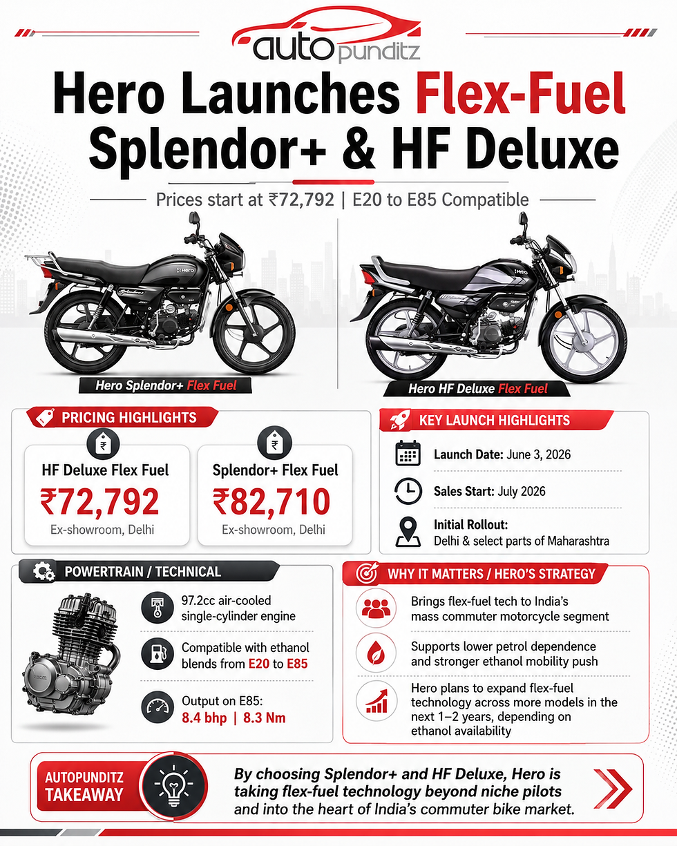 Hero Launches Flex-Fuel Splendor & HF Deluxe: India’s Commuter Motorcycle Segment Gets Its Ethanol Moment