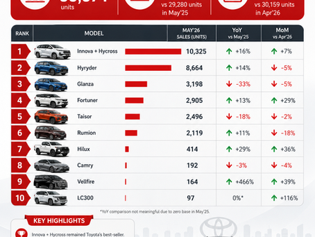 Toyota India Sales Analysis – May 2026
