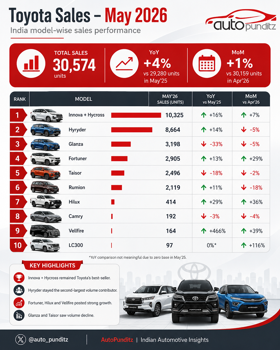 Toyota India Sales Analysis – May 2026