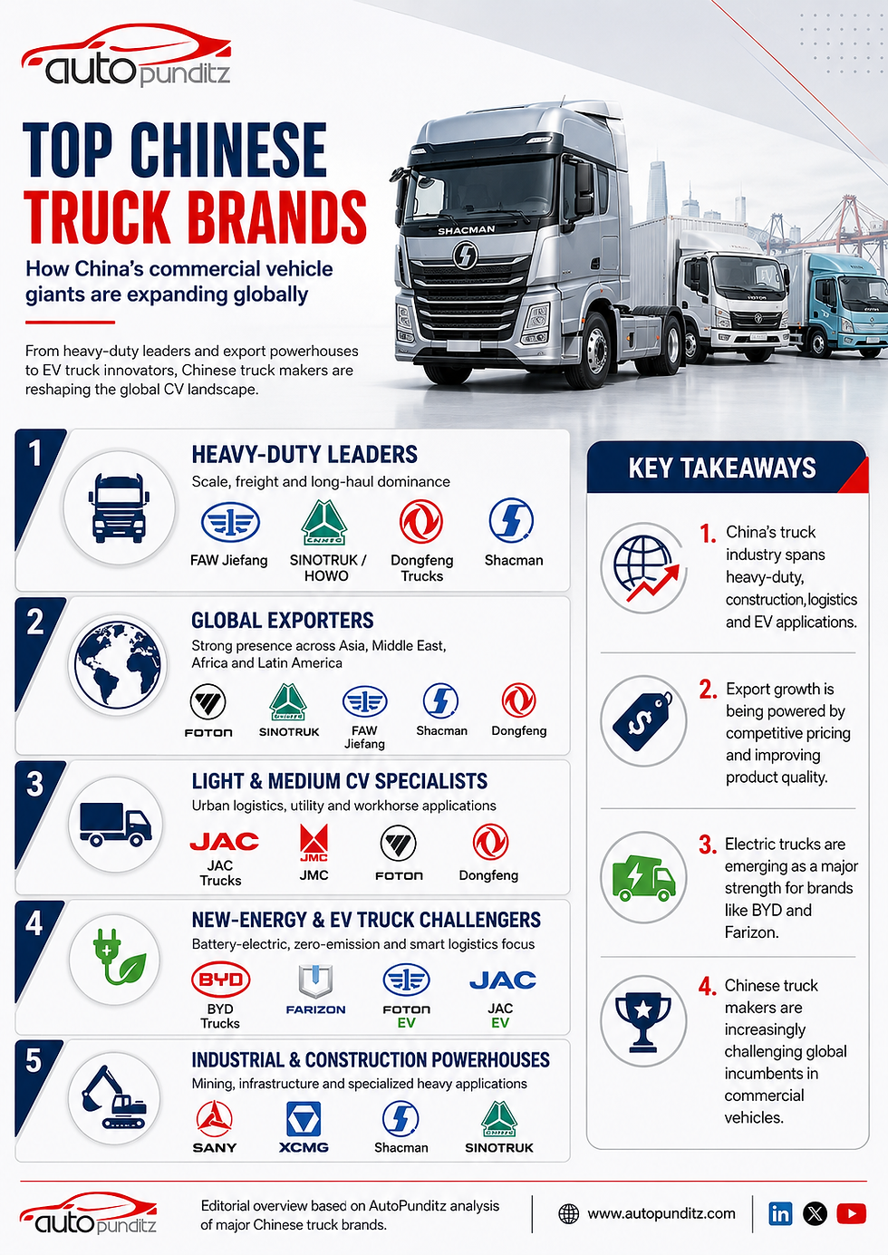 Infographic showing top Chinese truck brands including FAW Jiefang, Sinotruk, Foton, Shacman, Dongfeng, JAC, BYD and Farizon across heavy-duty, export, light commercial vehicle, electric truck and construction segments.