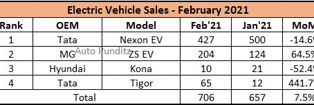 Tata Nexon EV records a Market Share of 60% in February 2021