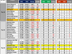 Best Selling Cars of Q1 2022