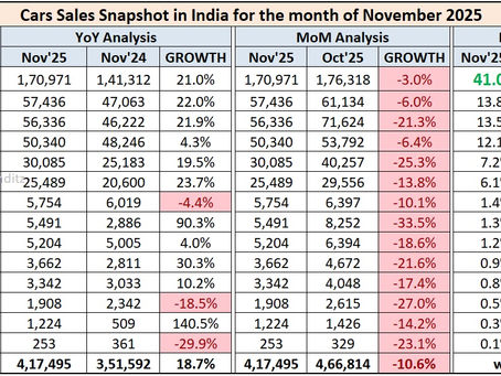 Indian Car Sales Figures - November 2025