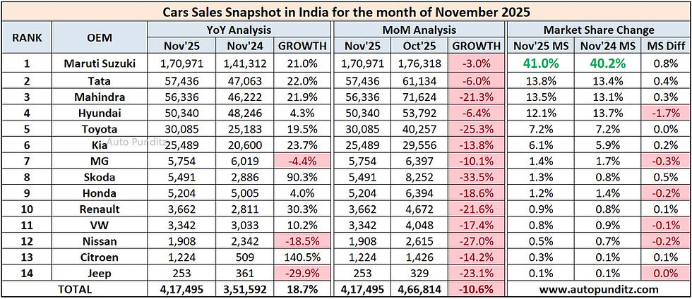 November 2025 Car Sales – Snapshot