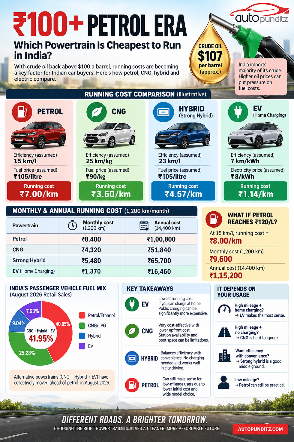 Illustrative petrol, CNG, strong hybrid and home-charged EV running costs in India.