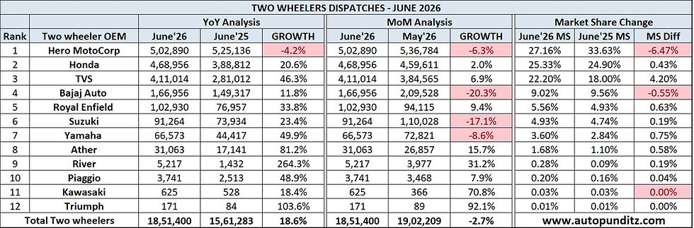Indian 2 Wheeler Sales Figures – June 2026