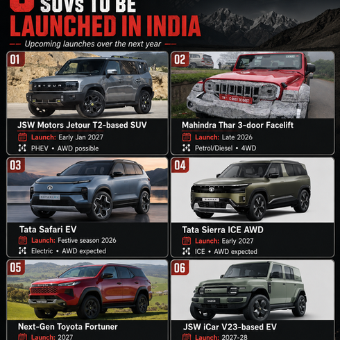 6 Upcoming SUVs in India: Thar Facelift, Safari EV, New Fortuner & More