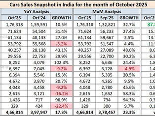 Indian Car Sales Figures - October 2025