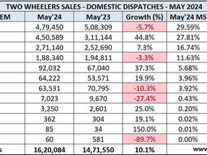 Indian 2 Wheeler Sales Figures – May 2024