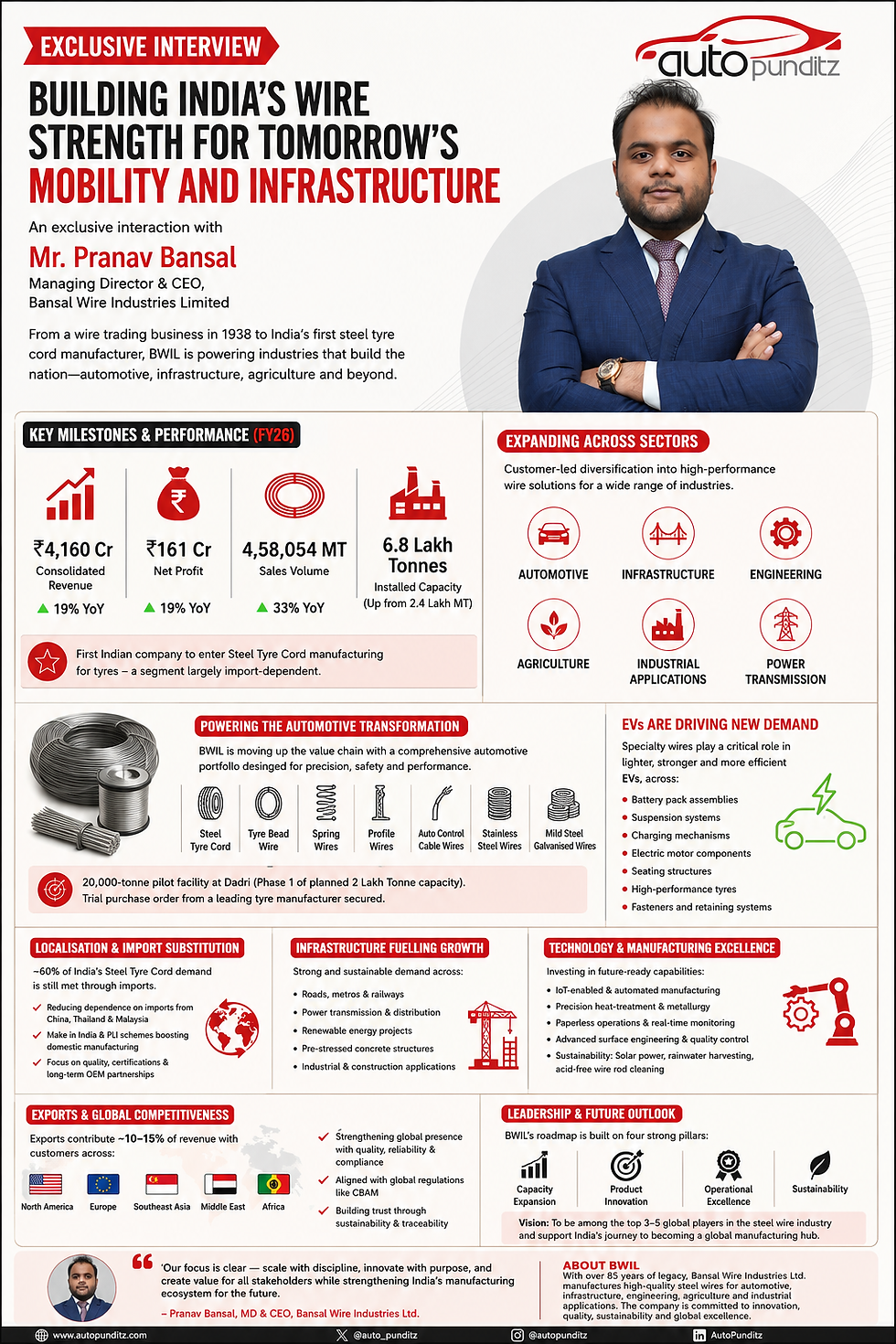 Exclusive Interview: Pranav Bansal on India's Steel Wire Revolution, EVs & Import Substitution