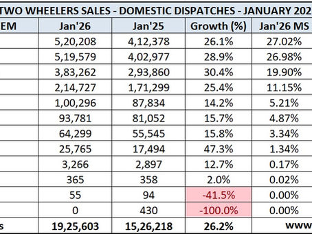 Indian 2 Wheeler Sales Figures – January 2026