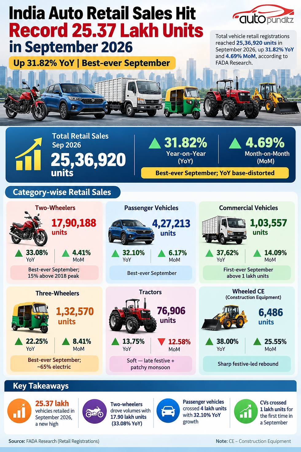India Auto Retail Sales September 2026 FADA data showing 25.37 lakh vehicle registrations