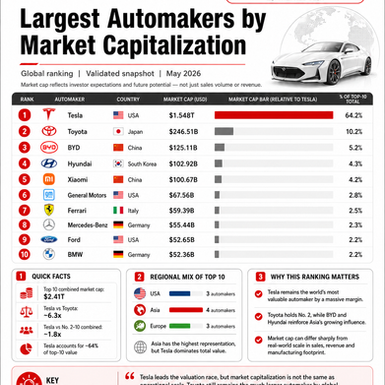 World's Largest Automakers by Market Capitalization: Tesla Leads Globally, Maruti & Mahindra Rank Among Top 15