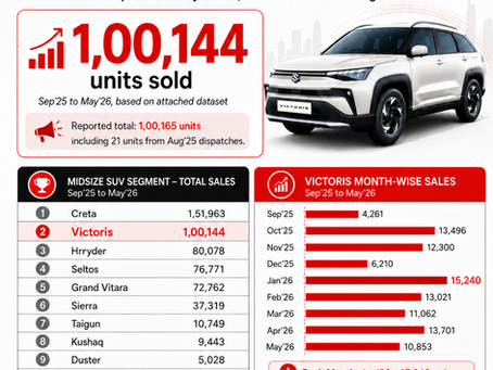 Maruti Victoris Crosses 1 Lakh Sales: The New SUV Has Quietly Become Maruti’s Big Midsize Bet