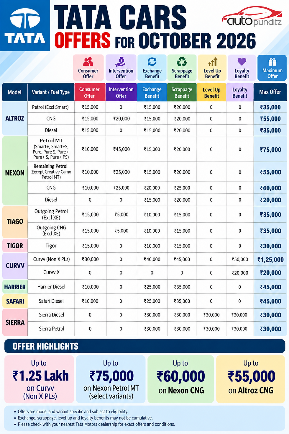 Tata Car Offers October 2026: Benefits of Up to ₹1.25 Lakh on Curvv; Nexon Gets Up to ₹75,000