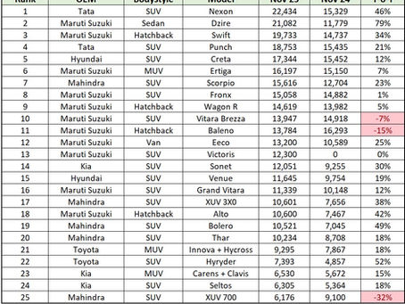 Top 25 Selling Cars in India for November 2025