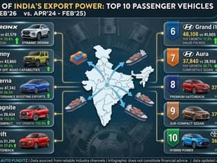 India’s Top 10 Export Cars Revealed: Fronx Tops, Magnite Sees 152% Growth