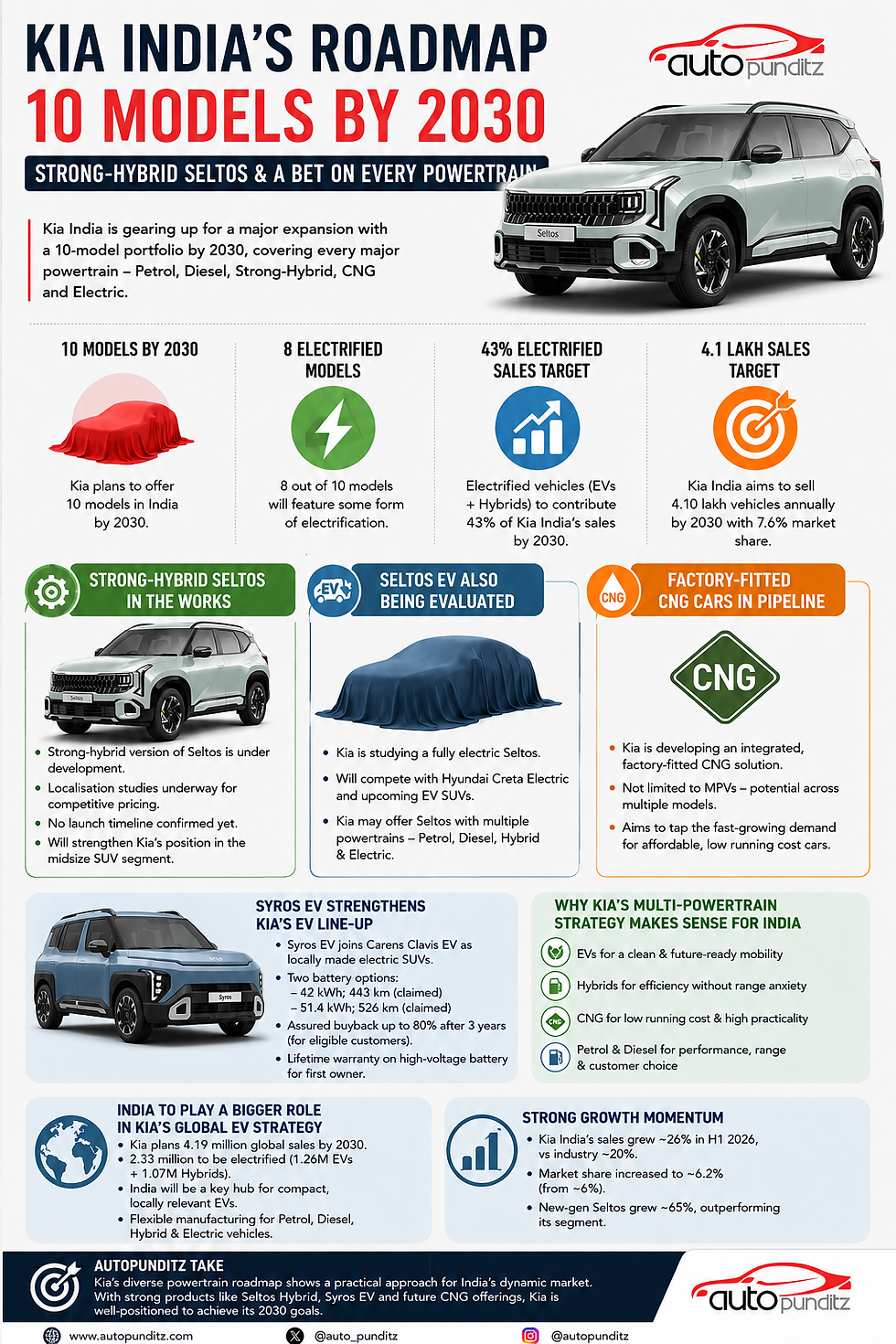 Kia India Plans 10-Model Portfolio by 2030; Strong-Hybrid Seltos, EVs and CNG Cars in Focus